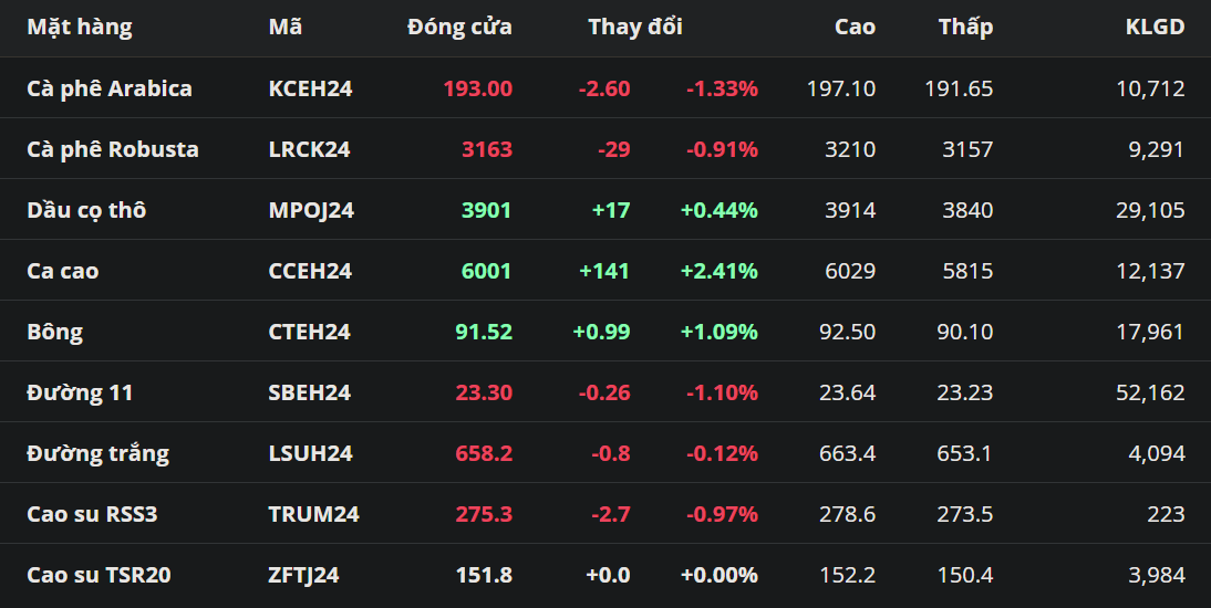 Giá cà phê giảm trước sức ép từ đồng USD mạnh lên
