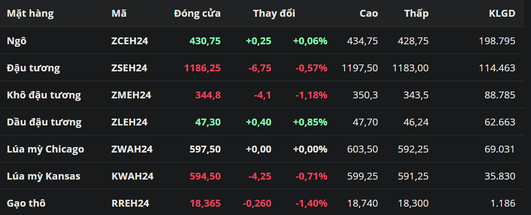 Giá đậu tương suy yếu trở lại trong khi giá ngô và lúa mì diễn biến giằng co