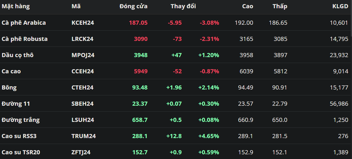 Giá cà phê chịu sức ép trước tín hiệu cải thiện về nguồn cung