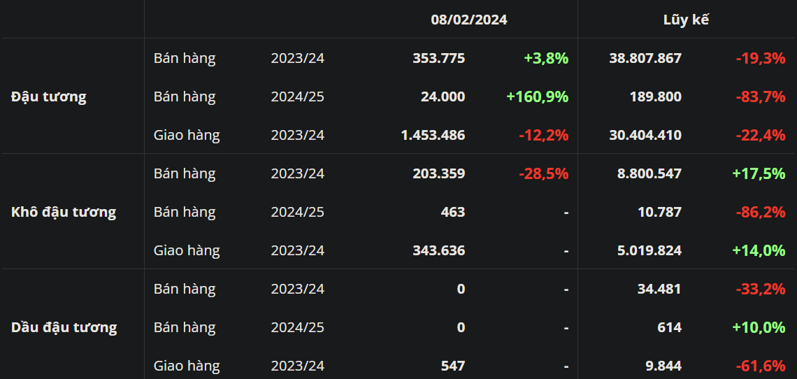 Đậu Tương - Khô, Dầu Đậu Tương