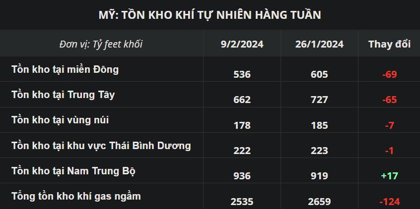 Báo cáo lưu trữ khí đốt tự nhiên tuần kết thúc ngày 2/9 của EIA