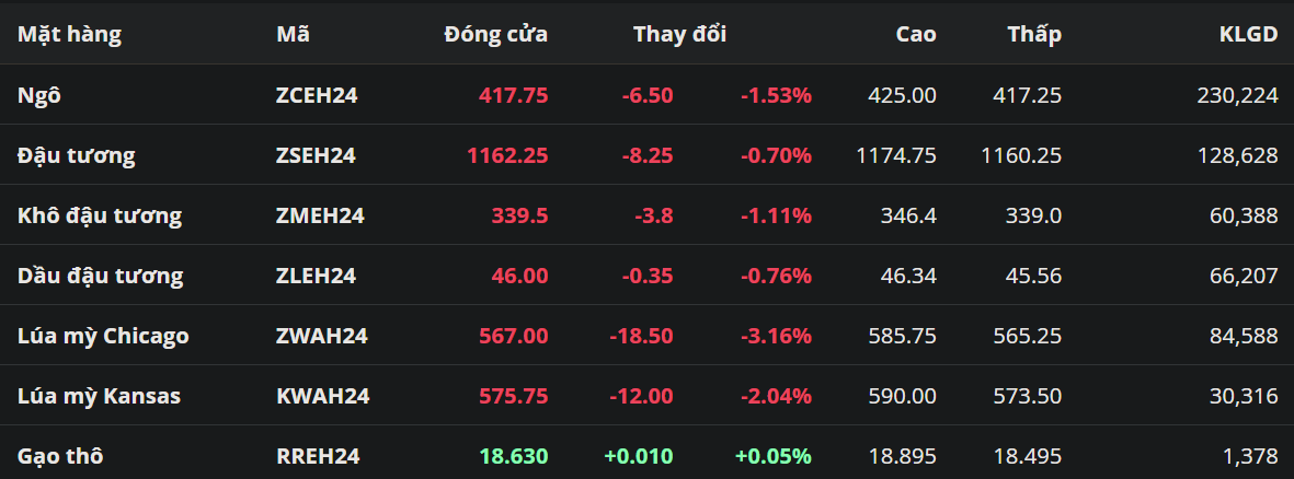 Triển vọng nguồn cung tại Mỹ gây áp lực lên nhóm nông sản