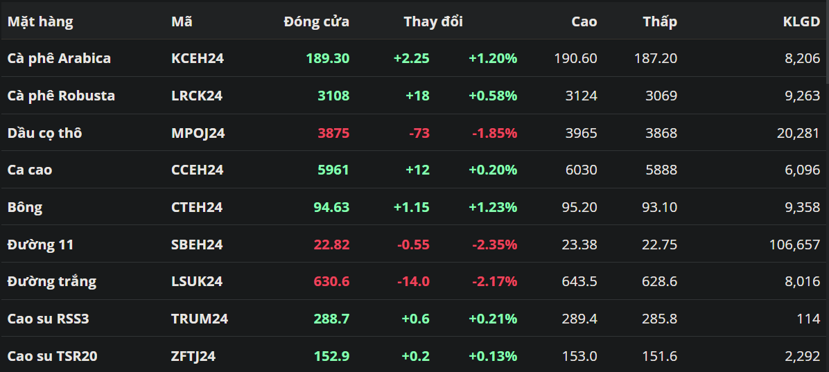 Giá cà phê tăng trở lại trước sự suy yếu của đồng USD