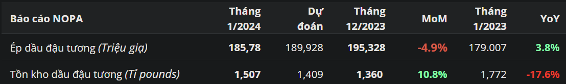 Ép dầu đậu tương tháng 1/2024 đạt mức kỷ lục