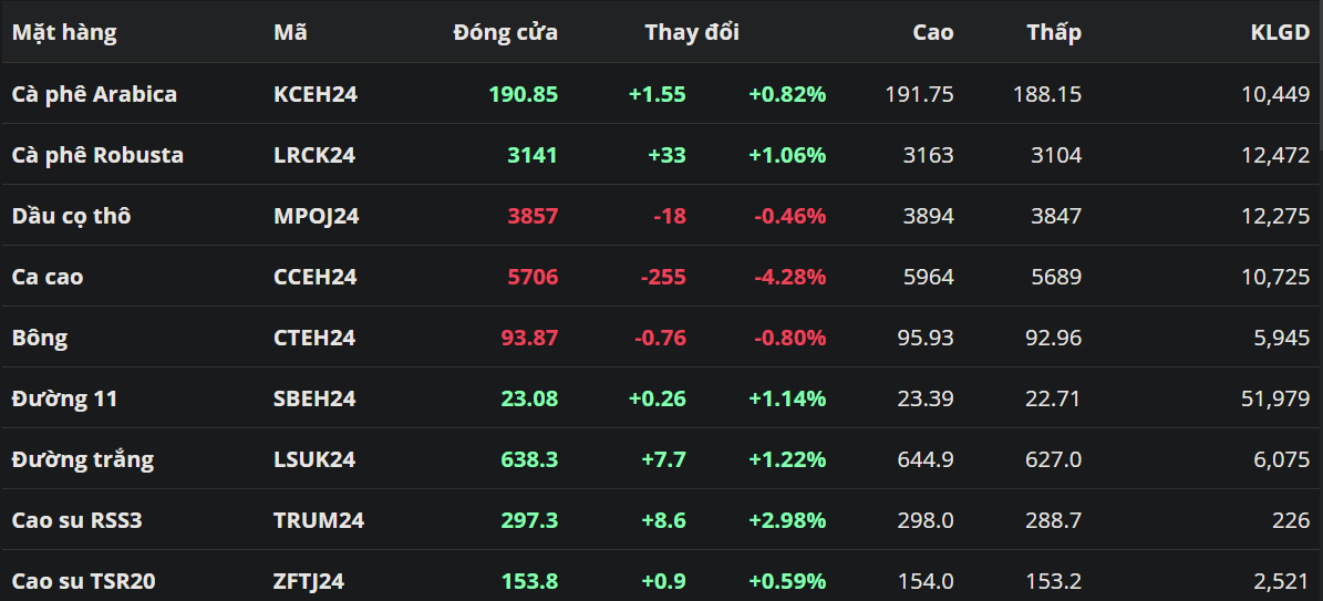 Giá cà phê tăng trước sức ép từ đồng Real mạnh lên