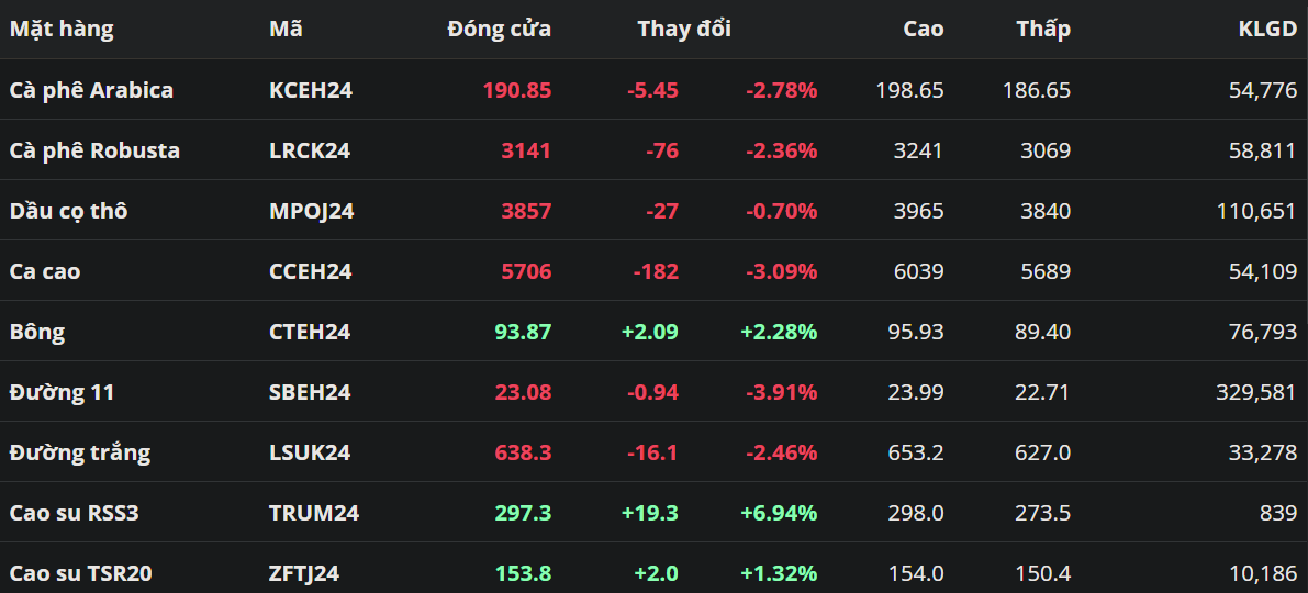 Giá cà phê quay lại đà giảm trước sự khởi sắc của nguồn cung