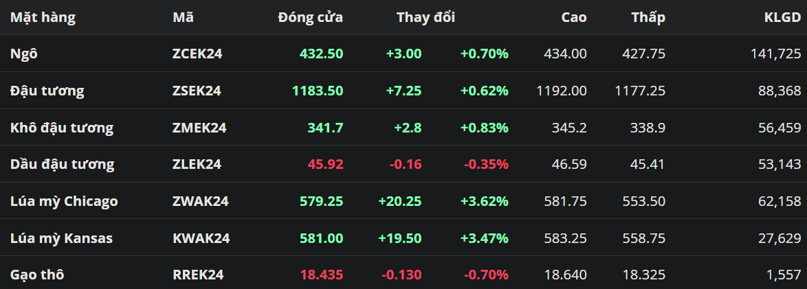 Lúa mì tăng vọt gần 4%, chấm dứt chuỗi 4 phiên giảm liên tiếp