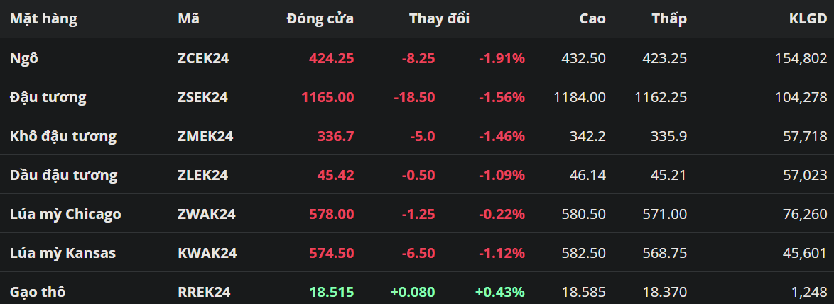 Triển vọng nguồn cung Nam Mỹ gia tăng gây áp lực lên giá ngô