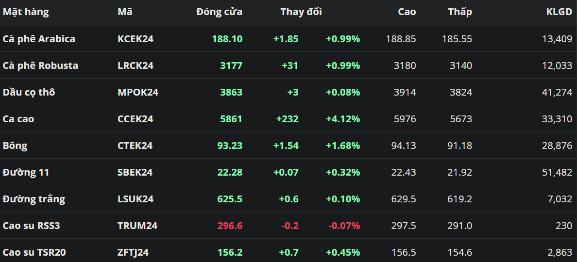 Giá cà phê tăng khi lo ngại rủi ro nguồn cung vẫn tồn tại