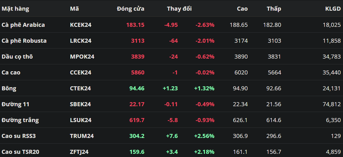 Giá cà phê chịu sức ép khi nguồn cung tiếp tục cải thiện