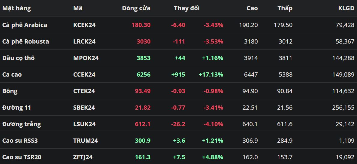 Giá cà phê giảm sâu khi tồn kho trên Sở ICE có tín hiệu tăng