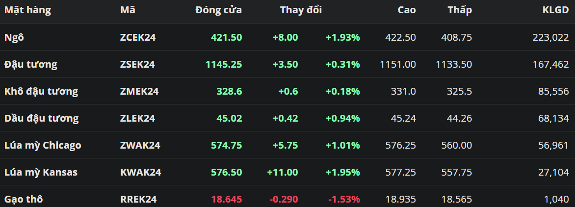 Kết quả xuất khẩu tích cực của Mỹ hỗ trợ giá lúa mì