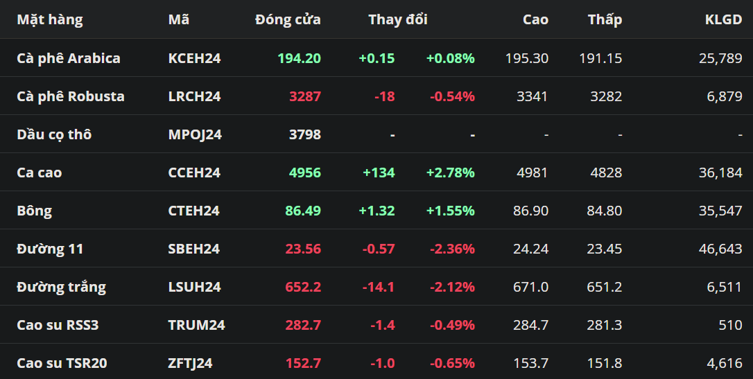Giá Arabica biến động trước sự chi phối của đồng USD