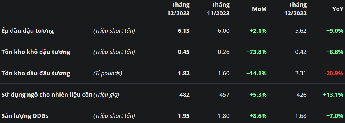 Báo cáo Fats and Oils và Grains Crushing phát hành ngày 02/02/2024