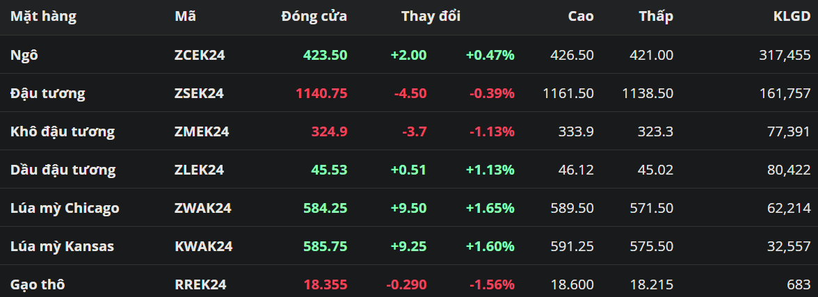 Đậu tương quay đầu suy yếu trước áp lực nguồn cung Nam Mỹ