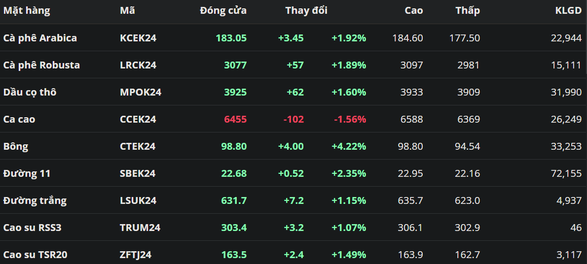 Giá cà phê tăng trở lại trước sự hỗ trợ của đồng Real