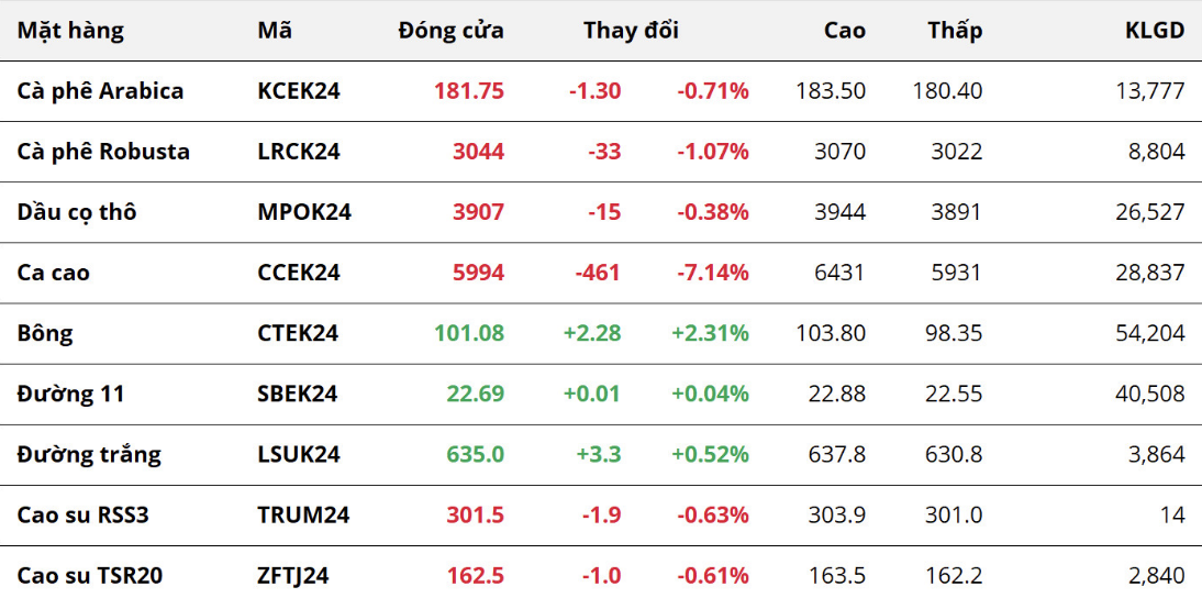 Giá Robusta chịu sức ép trước sự khởi sắc của tồn kho