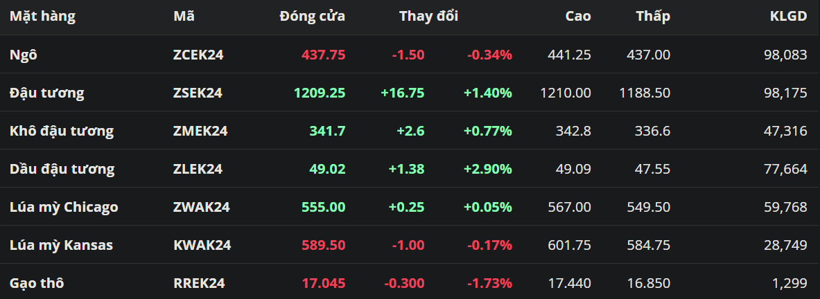 Triển vọng nguồn cung thắt chặt hơn tại Mỹ thúc đẩy giá đậu tương