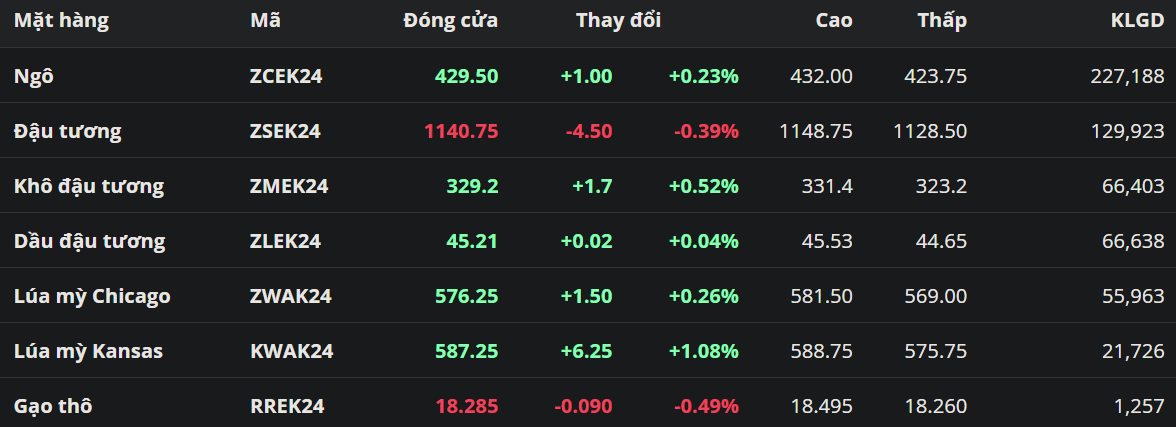 Ngô hồi phục phiên thứ 4 liên tiếp, giá đậu tương suy yếu