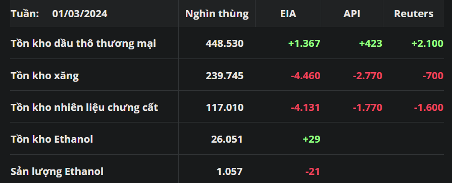 Báo cáo tình trạng nhiên liệu tuần kết thúc ngày 1/3 của EIA