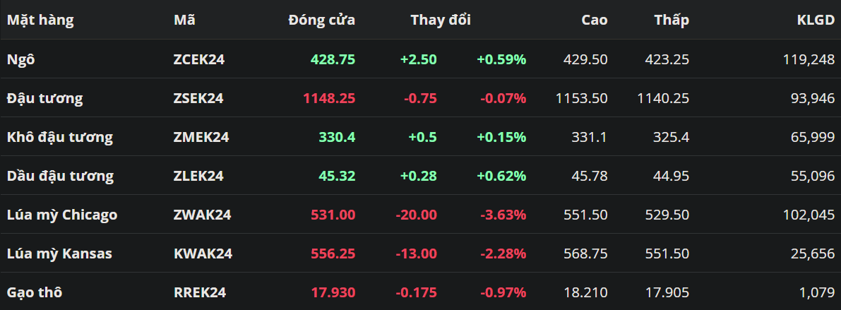 Lúa mì lao dốc, chạm mức thấp nhất trong hơn 3 năm qua