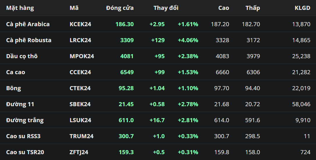 Đồng USD suy yếu hỗ trợ giá cà phê hồi phục