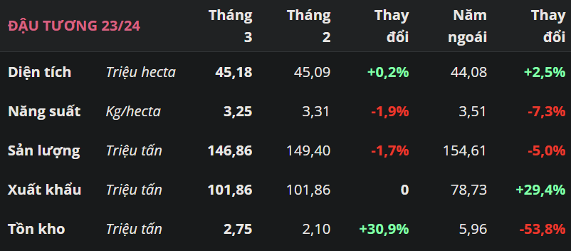 Sản lượng đậu tương và ngô 23/24 của Brazil tiếp tục bị cắt giảm