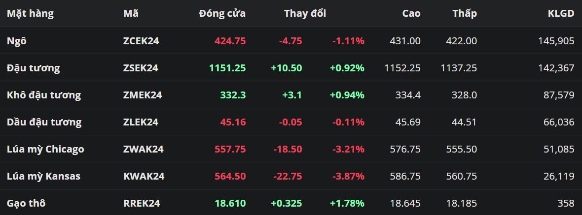 Lúa mì lao dốc, ghi nhận mức giảm mạnh nhất trong 2 tháng qua