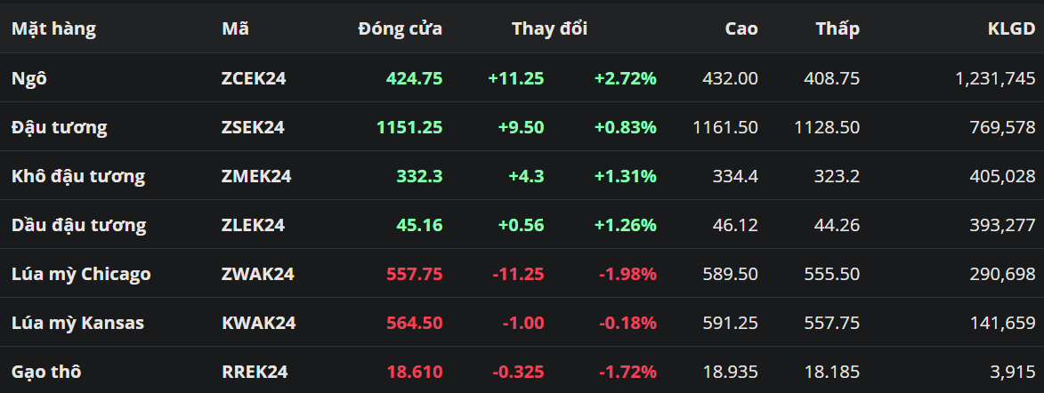 Đậu tương hồi phục trở lại sau chuỗi 10 tuần giảm giá liên tiếp