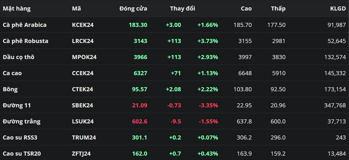 Giá Arabica đảo chiều khởi sắc nhờ hỗ trợ từ yếu tố tài chính tại Brazil