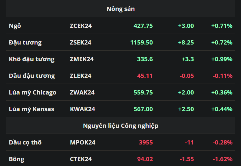 Sắc xanh bao phủ thị trường nông sản, giá đồng chịu sức ép