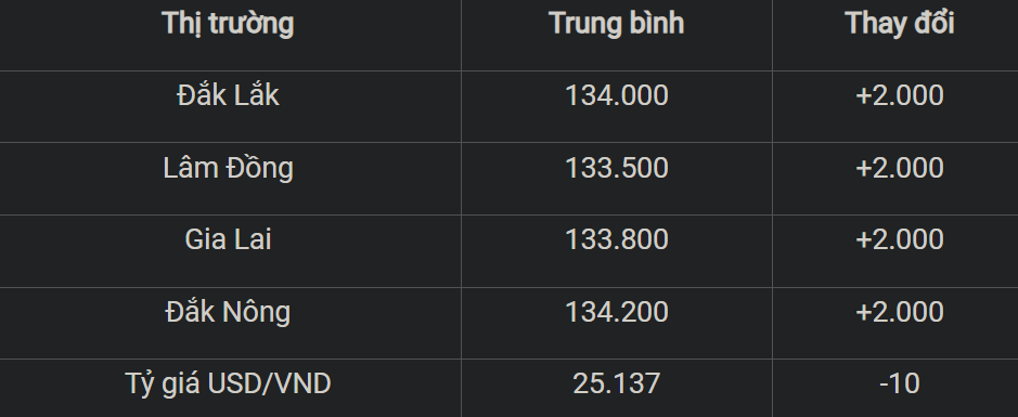 giá cà phê liên tục thiết lập kỷ lục mới vượt mức 134.000 đồng/kg