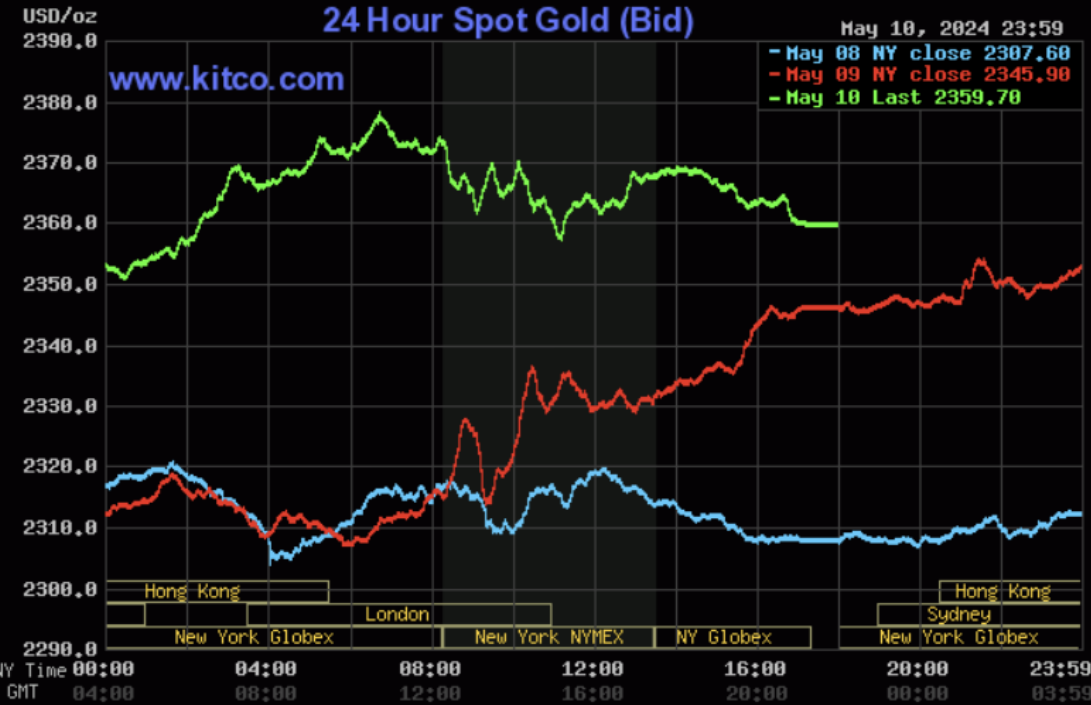 Biểu đồ giá vàng thế giới