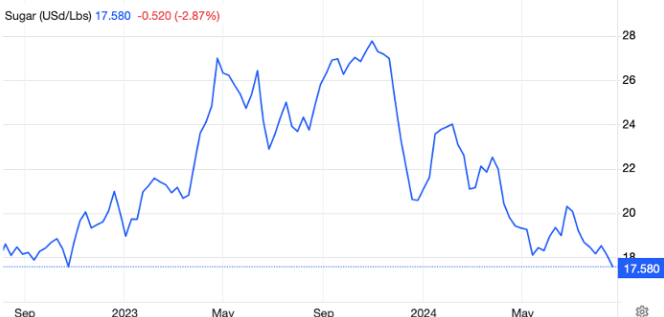 &nbsp;Diễn biến giá đường kể từ tháng 8/2022 đến tháng 8/2024