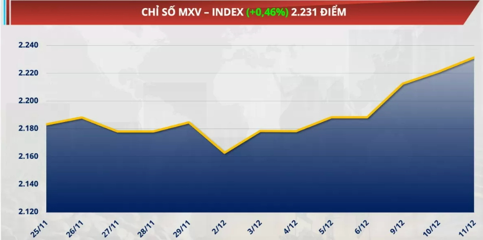 &nbsp;Chỉ số MXV-Index tăng 0,46% lên 2.231 điểm