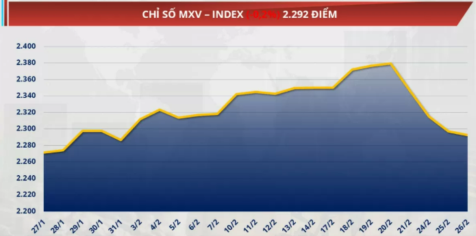 Chỉ số MXV-Index giảm 0,2% về mức 2.292 điểm