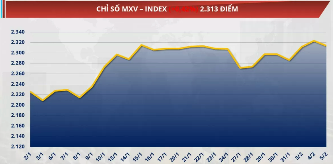 chỉ số MXV-Index giảm 0,42% về mức 2.313 điểm