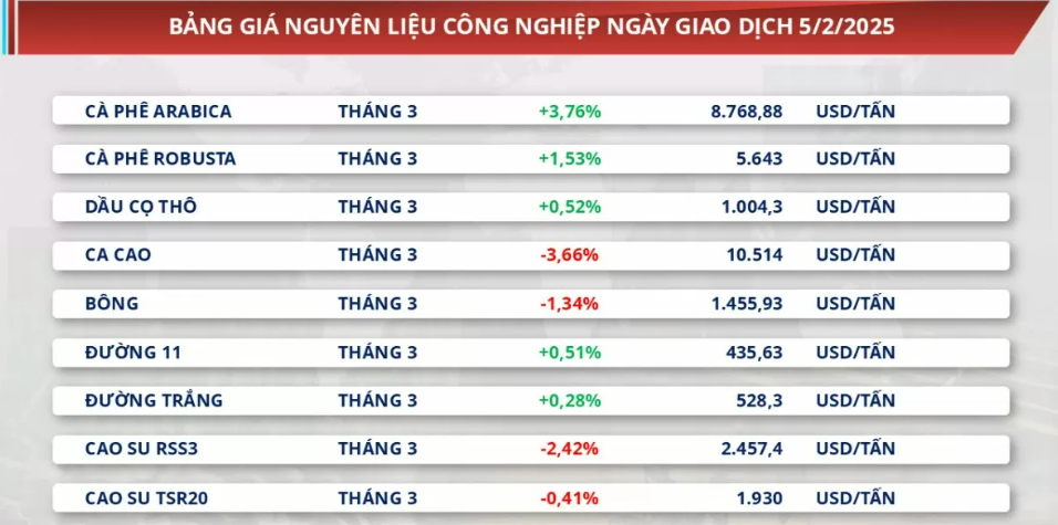 Bảng giá nguyên liệu công nghiệp