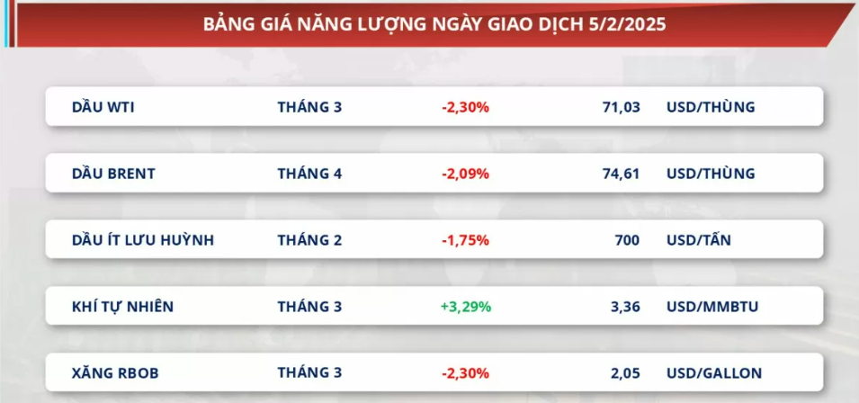 Bảng giá năng lượng