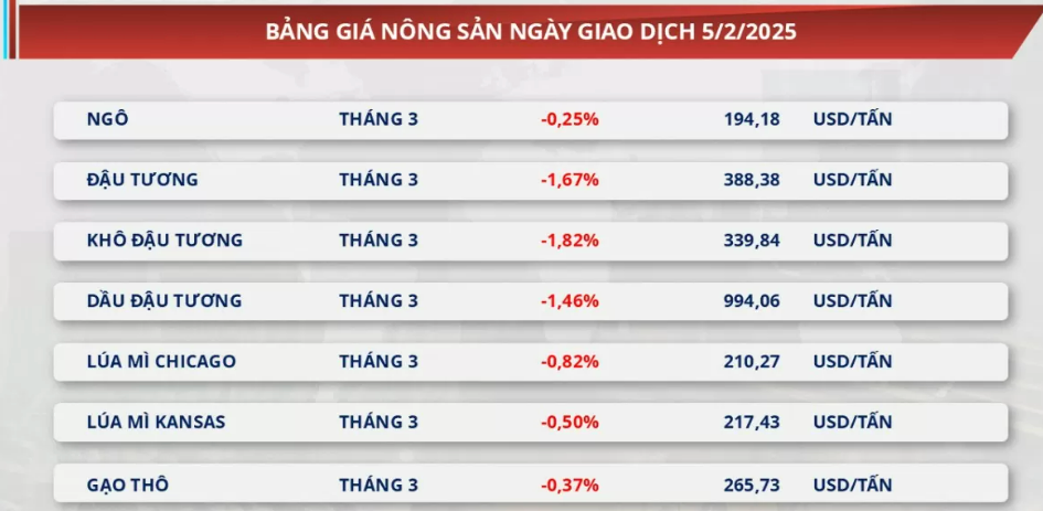 Bảng giá nông sản
