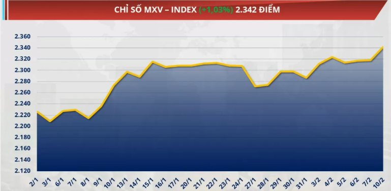 chỉ số MXV-Index tăng hơn 1% lên mức 2.342 điểm