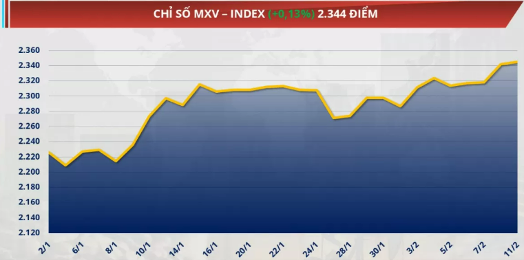 Chỉ số MXV-Index tăng nhẹ 0,13% lên mức 2.344 điểm