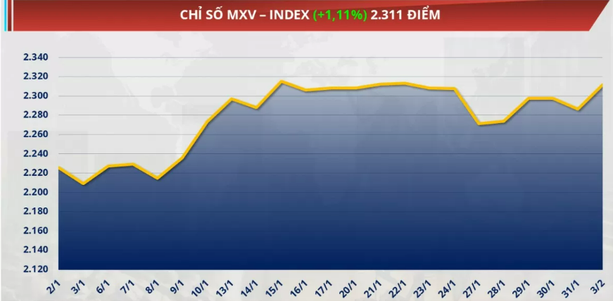 &nbsp;Chỉ số MXV-Index tăng 1,11% lên mức 2.311 điểm