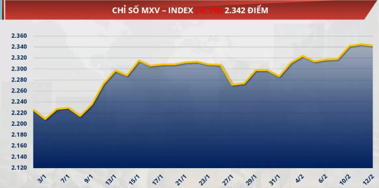 Chỉ số MXV-Index giảm 0,1% về mức 2.342 điểm