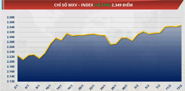 Chỉ số MXV-Index lên vùng cao nhất trong 9 tháng qua và dừng chân ở mức 2.349 điểm