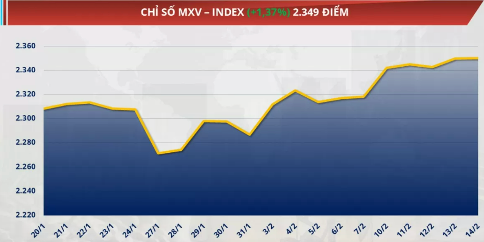 Chỉ số MXV-Index tăng gần 1,4% lên mức 2.349 điểm.