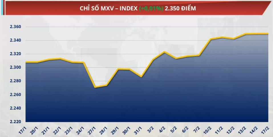 Chỉ số MXV-Index tăng không đáng kể và dừng ở mức 2.350 điểm
