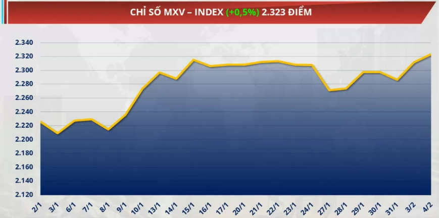 Chỉ số MXV-Index tăng 0,5% lên mức cao nhất trong vòng 7 tháng qua là 2.323 điểm