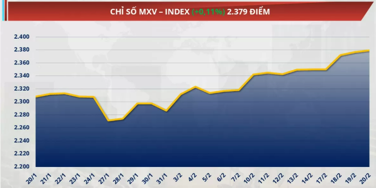 &nbsp;Chỉ số MXV-Index tăng 0,1% lên mức 2.379 điểm