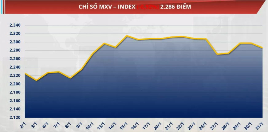 chỉ số MXV-Index đánh mất gần 1% về mức 2.286 điểm